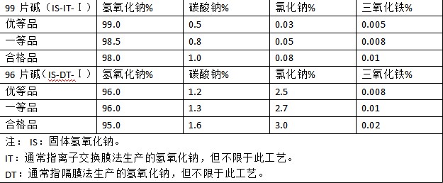 市售片堿含量（liàng）