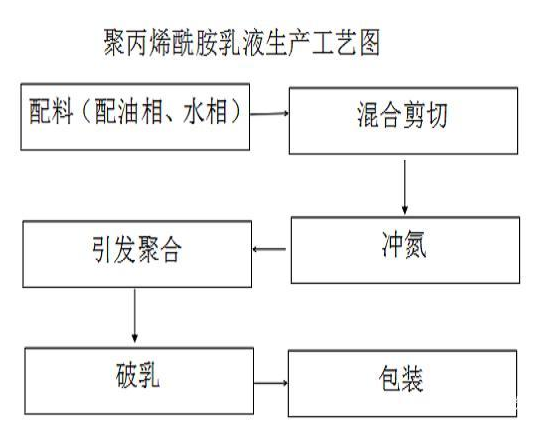 聚丙烯酰胺乳液生產工（gōng）藝